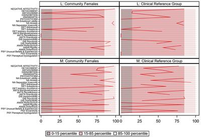 Case Report: <mark class="highlighted">Pathological Personality Traits</mark> Through the Lens of the ICD-11 Trait Qualifiers and the DSM-5 Section III Trait Model: Two Patients Illustrating the Clinical Utility of a Combined View